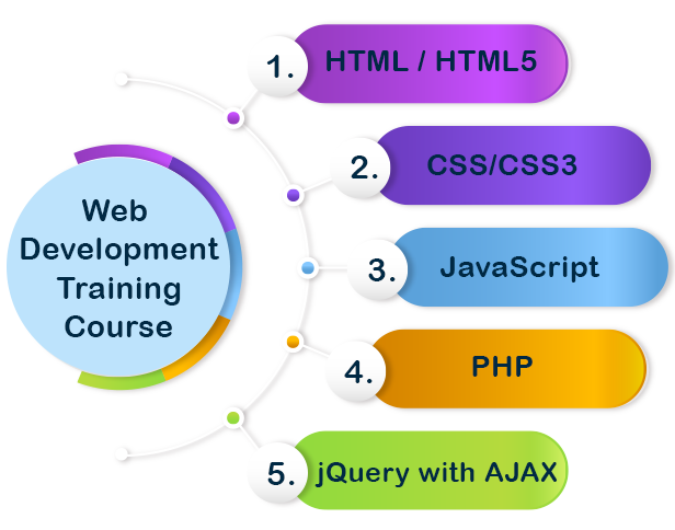 website development course image
