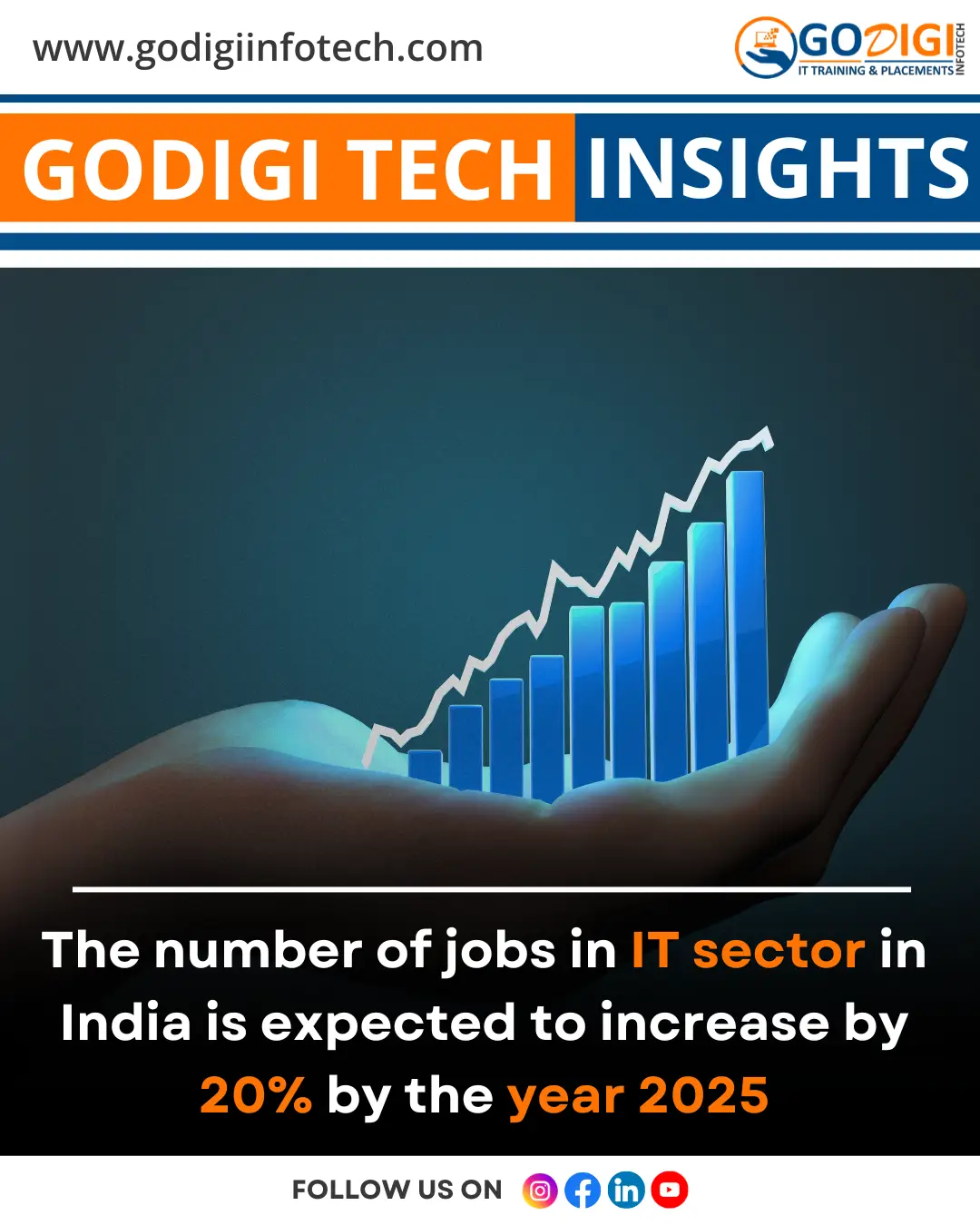 The number of jobs in IT sector in India is expected to increase by 20% by the year 2025.